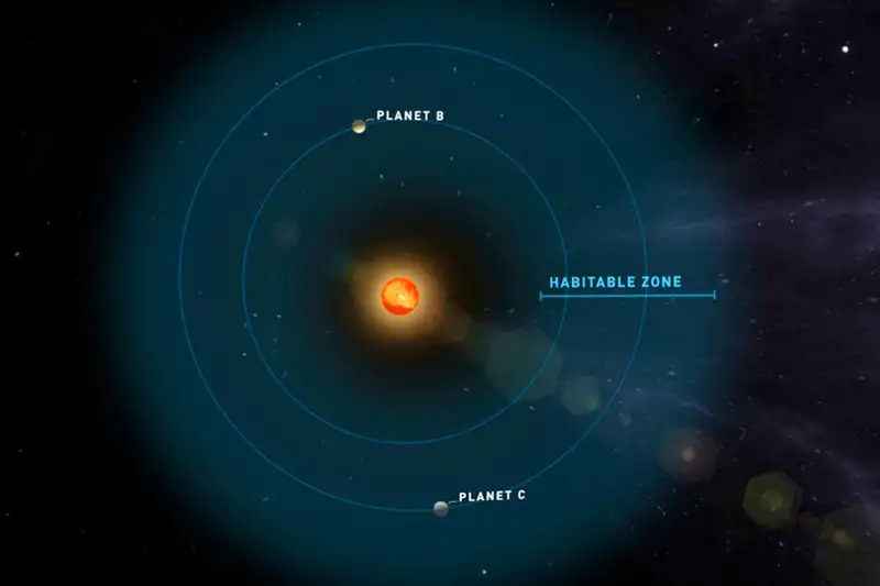 There Are More Planets Like Earth in Habitable Zones