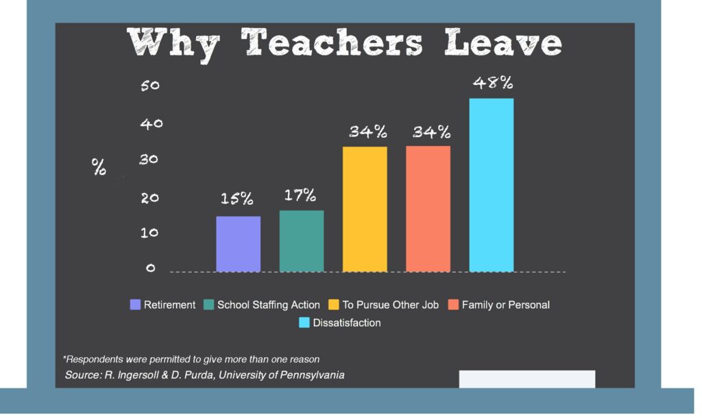 Teachers Are Fleeing in Record Numbers: Here&#8217;s What They Told Us on Their Way Out