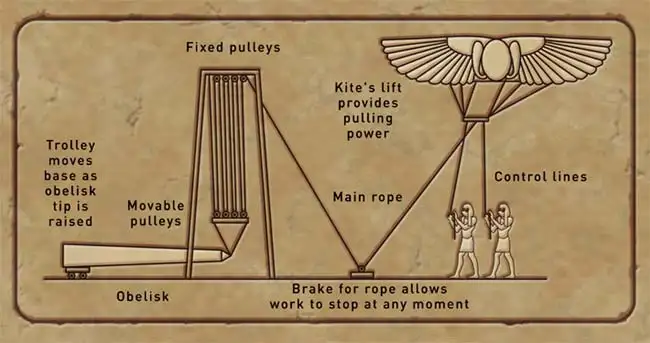 Moving Mountains: 24 Ancient Techniques That Explain How Egyptians Created the Pyramids