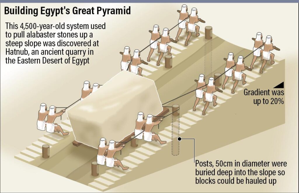 Moving Mountains: 24 Ancient Techniques That Explain How Egyptians Created the Pyramids