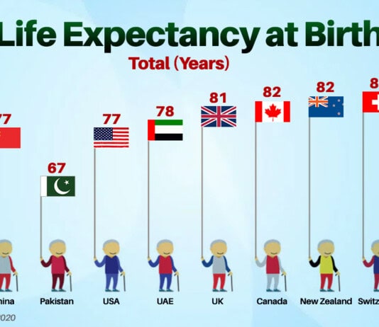 Human Lifespans Keep Increasing – and Scientists Say They’re Not Slowing Down Anytime Soon