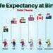 Human Lifespans Keep Increasing – and Scientists Say They’re Not Slowing Down Anytime Soon