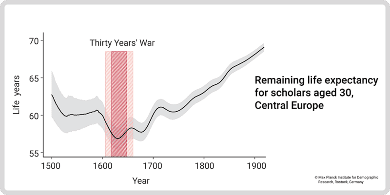 Human Lifespans Keep Increasing &#8211; and Scientists Say They&#8217;re Not Slowing Down Anytime Soon