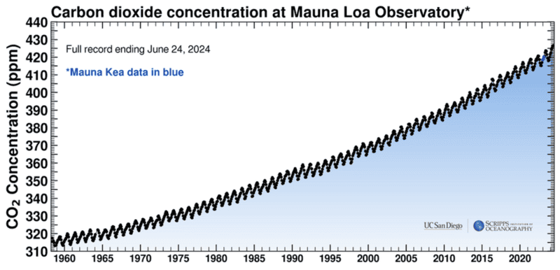 CO₂ Levels Just Hit a 10-Million-Year High—Here’s Why It Matters
