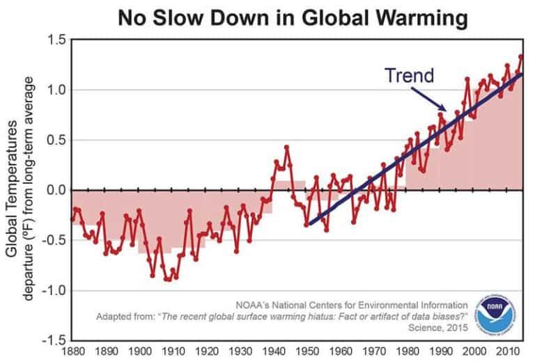 Debunking Climate Myths: Misunderstandings about Global Warming Explained